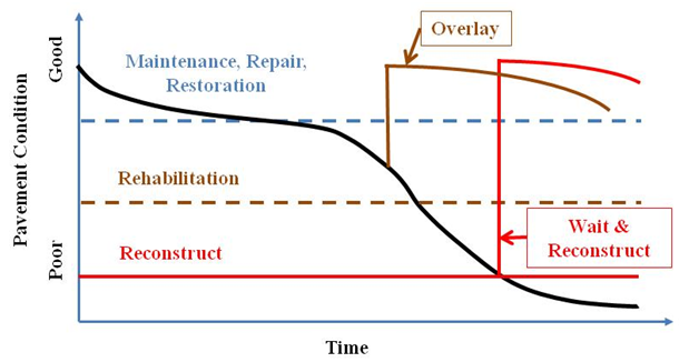 This graph shows the relationship between pavement condition and time. The y-axis shows pavement condition and ranges from poor on the bottom to good on the top. The x-axis shows time. The relationship between the pavement condition and time begins near the good label on the y-axis and follows a polynomial trend starting as concave up until it changes to concave down and then changing again to concave up. The y-axis is divided into three segments by three horizontal lines. The first line is about one-third from the top of the y-axis below the good label. The area above this line is labeled Maintenance, Repair, Restoration. The next line is located about halfway down the y-axis. The area above this line is labeled Rehabilitation. Finally, the last line is located about 75 percent down the y-axis by the poor label. The area above this line is labeled Reconstruct. Just past the halfway mark on the x-axis, the pavement condition is in the rehabilitation zone and if an overlay is placed on the pavement, which would cause an increase in the pavement condition. This increase is depicted with a line extending upward from the original pavement condition line into the maintenance, repair, and restoration zone. The pavement condition relationship with time then continues in a concave down manner toward the rehabilitation zone again. The top of the curve is labeled Overlay. About three-fourths of the way across the x-axis, the pavement condition is in the reconstruct zone. If the pavement is reconstructed, this would cause an increase in the pavement condition. This increase is depicted by a line extending upward from the original pavement condition line into the maintenance, repair, and restoration zone. The pavement condition relationship with time then continues in a concave down manner towards the rehabilitation zone. Near the intersection of the original pavement condition curve and the vertical red line is the label Wait and Reconstruct.