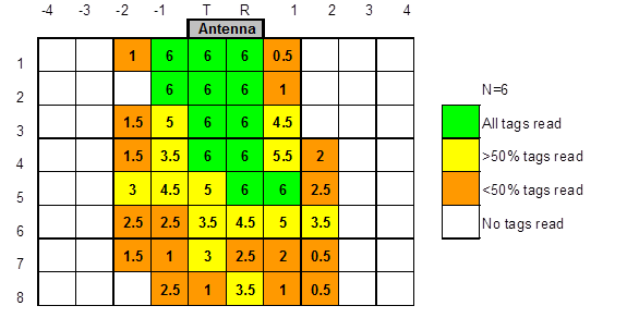 All distances are in feet (1 ft = 0.305 m). T=transmit side of antenna, R=receive side. This diagram consists of a grid that is 10 by 8 cells in dimension. An antenna is located on the top of the grid on the middle two columns. These columns are labeled T and R. The cells to the right of the R are numbered 1, 2, 3, and 4, respectively. The cells to the left of the T are numbered -1, -2, -3, and -4, respectively. Therefore, the columns from left to right are labeled -4, -3, -2, -1, T, R, 1, 2, 3, and 4. The rows are numbered 1, 2, 3, 4, 5, 6, 7, and 8 from the top. The cells within the grid show the number of tags read. The first row contains the following numbers within the cells: blank, blank, 2, 6, 6, 6, 0.5, blank, blank, and blank. The second row contains the following numbers within the cells: blank, blank, blank, 6, 6, 6, 1, blank, blank, and blank. The third row contains the following numbers within the cells: blank, blank, 1.5, 5, 6, 6, 4.5, blank, blank, and blank. The fourth row contains the following numbers within the cells: blank, blank, 1.5, 3.5, 6, 6, 4.5, blank, blank and blank. The fifth row contains the following numbers within the cells: blank, blank, 3, 4.5, 5, 6, 6, 2.5, blank, and blank. The sixth row contains the following numbers within the cells: blank, blank, 2.5, 2.5, 3.5, 4.5, 5, 3.5, blank and blank. The seventh row contains the following numbers within the cells: blank, blank, 1.5, 1, 3, 2.5, 2, 0.5, blank and blank. The eighth row contains the following numbers within the cells: blank, blank, blank, 2.5, 1, 3.5, 1, 0.5, blank and blank. A legend on the right indicates the color coding of the number of tags read. A blank cell represents a cell where no tags were read. The maximum number of possible tags read is six.