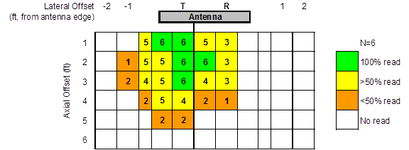 All distances are in feet (1 ft = 0.305 m). This diagram consists of a grid that is 10 by 8 cells in dimension. An antenna is located on the top of the grid on the middle two columns. These columns are labeled T and R. There is a blank cell between the T and R. The cells to the right of the R are labeled blank, blank, 1, and 2. The cells to the left of the T are labeled blank, blank, -1, and -2. Therefore, the columns from left to right are labeled -2, -1, blank, blank, T, blank, R, blank, blank, 1, and 2. The rows are numbered 1, 2, 3, 4, 5, and 6 from the top and are labeled Axial Offset (ft.). The cells within the grid show the number of tags read. The first row contains the following numbers within the cells: blank, blank, 5, 6, 6, 5, 3, blank, blank, blank, and blank. The second row contains the following numbers within the cells: blank, 1, 5, 5, 6, 6, 3, blank, blank, blank, and blank. The third row contains the following numbers within the cells: blank, 2, 4, 5, 6, 4, 3, blank, blank, blank, and blank. The fourth row contains the following numbers within the cells: blank, blank, 2, 5, 4, 2, 1, blank, blank, blank and blank. The fifth row contains the following numbers within the cells: blank, blank, blank, 2, 2, blank, blank, blank, blank, blank, and blank. The sixth row contains the following numbers within the cells: blank, blank, blank, blank, blank, blank, blank, blank, blank, and blank. A legend on the right indicates the color coding of the number of tags read. A blank cell represents a cell where no tags were read. The maximum number of possible tags read is six.