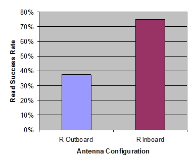 This chart consists of a bar chart. The y-axis is labeled Read Success Rate and ranges from 0 to 80 percent by increments of 10 percent. The x-axis is labeled Antenna Configuration and consists of two bars, one labeled R Outboard and the other R Inboard. The R Outboard value is roughly 36 percent and the R Inboard value is roughly 74 percent.