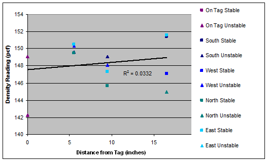 This graph consists of a scatter plot comparing the density reading and distance from the tag. The y axis is labeled Density Reading (pct) and ranges from 140 to 154 by increments of 1. The x-axis is labeled Distance from Tag (inches) and ranges from 0 to 15 by increments of 5. A legend on the right-hand side of the graph indicates the comparisons for stable and unstable configurations for positions on the tag and located north, south, east, and west. As the distance from the tag increases, the density readings generally become more spread out. There is a linear regression line starting just below (0, 148) with a coefficient of determination value equal to 0.0332. The points on this graph are classified almost equally as stable and unstable.
