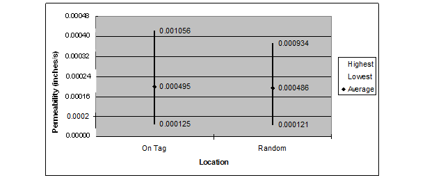 This chart shows the range of the coefficient of permeability. The y-axis is labeled Permeability (inches/s) and ranges between 0.0000 and 0.0012 by increments of 0.0002.The x-axis is labeled Location and contains two columns labeled On Tag and Random. The chart shows the highest and lowest average permeability readings, which are connect with a vertical line. These values are labeled on the chart. The lowest, average, and highest coefficients for readings taken on the tag are 0.000125, 0.000495, and 0.001056, respectively. The lowest, average, and highest coefficients for readings taken at random locations are 0.000121, 0.000486, and 0.000934, respectively.