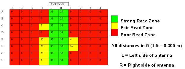 This diagram consists of a grid that is 10 by 8 cells in dimension. An antenna is located on the top of the grid on the middle two columns. These columns are labeled L and R. The cells to the right of the R are numbered 1, 2, 3, and 4, respectively. The cells to the left of the L are numbered -1, -2, -3, and -4, respectively. Therefore, the columns from left to right are labeled -4, -3, -2, -1, L, R, 1, 2, 3, and 4. The rows are lettered A, B, C, D, E, F, G, and H from the top. The cells within the grid show the circular polarization for the encapsulated single patch tag. The first row contains the following numbers within the cells: 0, 0, 0, 0, 31, 29, 0, 0, 0, 0. The second row contains the following numbers within the cells: 0, 0, 0, 0, 31, 29, 0, 0, 0, 0. The third row contains the following numbers within the cells: 0, 0, 0, 2, 32, 31, 0, 0, 0, 0. The fourth row contains the following numbers within the cells: 0, 0, 0, 0, 33, 31, 0, 0, 0, 0. The fifth row contains the following numbers within the cells: 0, 0, 0, 12, 33, 33, 4, 0, 0, 0. The sixth row contains the following numbers within the cells: 0, 0, 0, 22, 33, 33, 16, 0, 0, 0. The seventh row contains the following numbers within the cells: 0, 0, 0, 21, 32, 33, 0, 0, 0, 0. The eighth row contains the numbers within the cells: 0, 0, 0, 7, 32, 31, 0, 0, 0, 0.