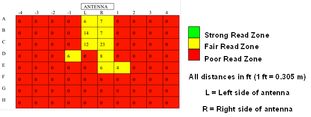 This diagram consists of a grid that is 10 by 8 cells in dimension. An antenna is located on the top of the grid on the middle two columns. These columns are labeled L and R. The cells to the right of the R are numbered 1, 2, 3, and 4, respectively. The cells to the left of the L are numbered -1, -2, -3, and -4, respectively. Therefore, the columns from left to right are labeled -4, -3, -2, -1, L, R, l, 2, 3, and 4. The rows are lettered A, B, C, D, E, F, G, and H from the top. The cells within the grid show the circular polarization for the encapsulated monopole tag. The first row contains the following numbers within the cells: 0, 0, 0, 0, 6, 7, 0, 0, 0, 0. The second row contains the following numbers within the cells: 0, 0, 0, 0, 14, 7, 0, 0, 0, 0. The third row contains the following numbers within the cells: 0, 0, 0, 0, 12, 23, 0, 0, 0, 0. The fourth row contains the following numbers within the cells: 0, 0, 0, 6, 0, 8, 0, 0, 0, 0. The fifth row contains the following numbers within the cells: 0, 0, 0, 0, 0, 6, 4, 0, 0, 0. the sixth row contains the following numbers within the cells: 0, 0, 0, 0, 0, 0, 0, 0, 0, 0. The seventh row contains the following numbers within the cells:0, 0, 0, 0, 0, 0, 0, 0, 0, 0. The eighth row contains the following numbers within the cells: 0, 0, 0, 0, 0, 0, 0, 0, 0, 0.