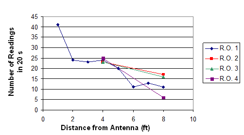 (R.O. = rotational orientation and 1 ft = 0.305 m.) This graph compares the number of readings and the distance from the antenna. The y-axis is labeled Number of Readings in Twenty Seconds and ranges from 0 to 45 by increments of 5. The x-axis is labeled Distance from Antenna (Feet) and ranges from 0 to 10 by increments of 2. Four different relationships are depicted labeled R.O 1 through 4, which are represented by a diamond, square, triangle, and rectangle, respectively. The values for R.O. 1 are roughly 42, 24, 24, 25, 20, 11, 13, and 11 for distances of 1, 2, 3, 4, 5, 6, 7, and 8 ft, respectively. The values for R.0. 2 are roughly 24 and 17 for distances of 4 and 8 ft, respectively. The values for R.O. 3 are roughly 23 and 16 for distances of 4 and 8 ft, respectively. The values for R.O. 4 are roughly 25 and 6 for distances of 4 and 8 ft, respectively.