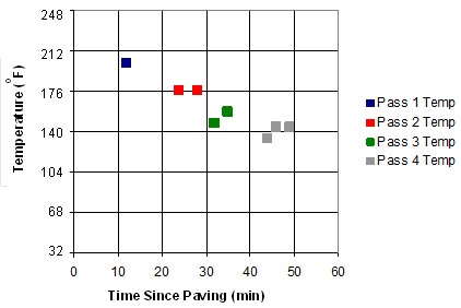 This graph shows the relationship between temperature and time since paving. The y-axis is labeled Temperature (°F) and ranges from 32 and 248 by increments of 36. The x-axis is labeled Time Since Paving (Min) and ranges from 0 and 60 by increments of 10.A legend indicates the temperatures based on the numbered pass. The general trend of the relationship has a negative linear slope of approximately -1.75. The response for pass 1 is approximately (12, 203). The responses for pass 2 are approximately (24, 176) and (28, 176). The responses for pass 3 are approximately (32, 144) and (35, 158). The responses for pass 4 are clustered around 140°F for times between 44 and 48 min.