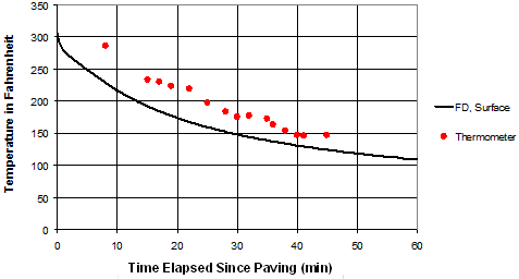 This graph depicts the relationship between the temperature and the time elapsed since paving. The y-axis is labeled Temperature in Fahrenheit and ranges between 0 and 350 by increments of 50. The x axis is labeled Time Elapsed Since Paving (Min) and ranges between 0 and 60 by increments of 10. The graph shows the trend of the temperature at the surface as well as plotted points from the thermometer. The surface follows an exponential relationship as it loses heat as time elapses. The measurements from the thermometer seem to follow a similar trend but the readings are all greater than that of the surface trend.