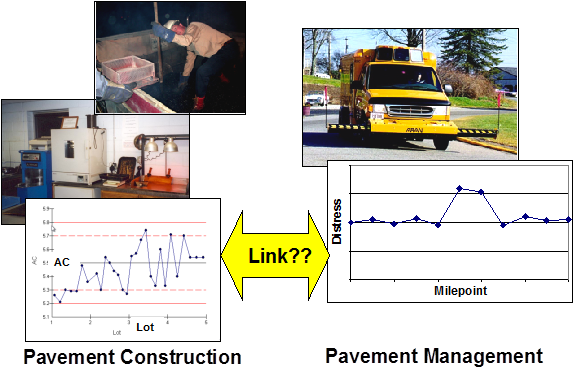 This illustration shows the link between pavement construction and pavement management. The left side of the illustration is labeled Pavement Construction. The left side consists of a plot of asphalt content (AC) versus Lot, a photo of a laboratory and a photo of field work where a technician is working with asphalt. The right side of the illustration is labeled Pavement Management and contains a graph of Distance versus Milepoint and a photo of an automatic road analyzer vehicle. A double-headed arrow labeled Link?? points between the two sides of the illustration.