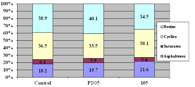 This stacked bar chart shows the  content of resins, cyclics, saturates, and asphaltenes for three samples of  asphalt binder. The first stacked bar is the unmodified control, the second  modified with 0.75 percent of phosphorus pentoxide, and the third with 1  percent of 105-percent superphosphoric acid.