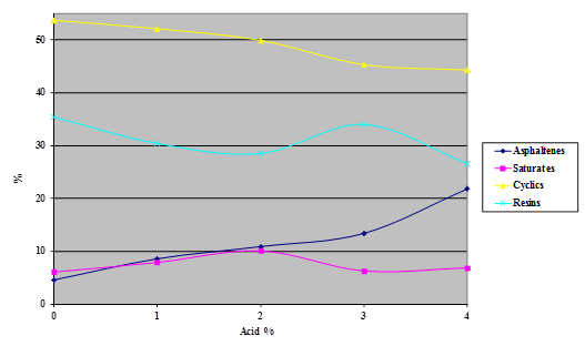 This chart  is a plot of the percentage of asphaltenes, saturates, cyclics, and resins  content against the acid modification level for asphalt AAM-1 modified with 115-percent  polyphosphoric acid at levels between 0 and 4 percent.