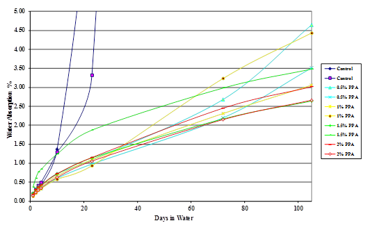 This line chart is a plot of the percentage water absorption of mastics  made with 50 percent Citgo®  asphalt, modified with 115-percent polyphosphoric  acid, and 50 percent  montmorillonite clay, plotted against the number of days the samples were  immersed in water. 