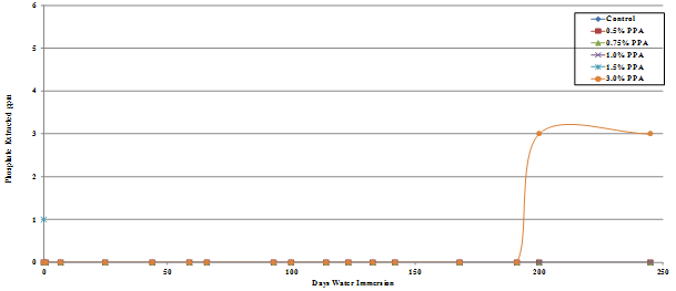 This chart  is a graph showing the amount of phosphate extracted, in parts per million, from  a gyratory specimen made using diabase aggregate and Lion Oil asphalt binder  modified with different levels of phosphoric acid from 0 to 3 percent, plotted  against the number of days the samples were immersed in water.