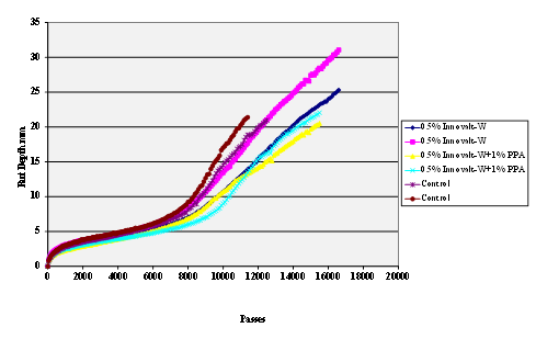 This chart is a Hamburg Rut Test plot of rut depth against the number  of passes for gyratory compacted hot mix specimens. These were made using Citgo® asphalt  modified with 0.5 percent antistrip additive Innovalt®-W with and  without modification with 1 percent polyphosphoric acid (PPA), and  limestone aggregate. A control with neither PPA nor antistrip additive is also  shown. 
