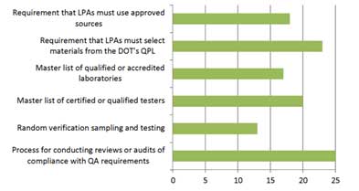 This graph represents the summary of QA oversight practices. The y-axis lists the practices, and the x-axis represents the number of respondents that perform these practices.