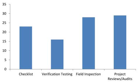 This graph shows the number of State transportation department respondents (out of 32 responses) who cited one or more of four methods (checklist, verification testing, field inspect, project reviews/audits) for assuring that local public agencies were complying with quality assurance standards and specifications.
