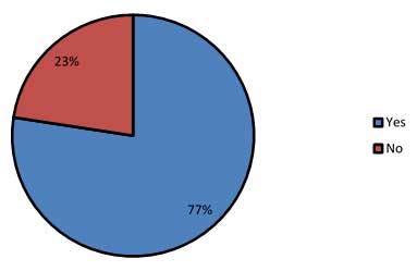 This pie chart shows the number of State transportation departments (out of 31 responses) whose independent assurance program covers the local public agency’s testers and equipment (covered in 77 percent, and not covered in 23 percent).