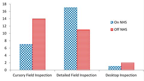 This bar graph shows the State transportation department level of effort for materials and construction inspection on a typically funded local public agency project on and off the National Highway System.