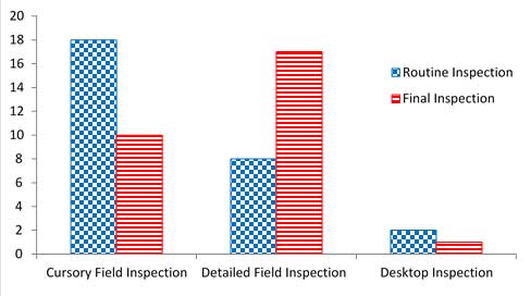 This bar graph shows the State transportation department level of effort for materials and construction inspection on a typically funded local public agency project, for routine and final inspection.