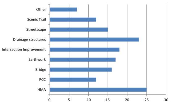 This bar graph shows the number of respondents who have any of the eight listed project elements included in their agency’s Federal-aid projects. The largest number of respondents cited hot mix asphalt and drain structure projects. 