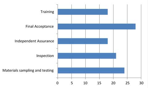 This bar graph shows which construction phase quality assurance activities the local public agency coordinates with the State transportation department. Of the 32 responses, the largest number cited “Final Acceptance.”