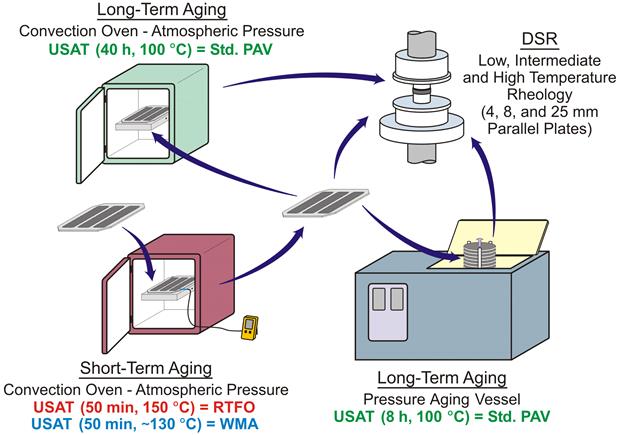 Figure 1. Illustration. USAT short- and long-term aging scheme. Clockwise starting with top left: The USAT long-term forced draft oven (FDO) aging procedure is performed at atmospheric pressure for 40 h at 100 °C. Top right: The USAT can be used prior to upper, intermediate, and lower temperature performance-grade testing and is well-suited to low temperature 4-mm dynamic shear rheometry because this technique requires only 25 mg of asphalt binder. Bottom right: The USAT long-term pressurized aging vessel aging procedure is performed at 2.1 MPa for 8 h at 100 °C. Bottom left: USAT short-term aging procedures using an FDO for a duration of 50 min are performed at a temperature of 150 °C for hot-mix asphalt and a temperature of approximately 130 °C for warm-mix asphalt.