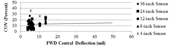 Figure 106. Graph. Precision TSD COV with pavement stiffness over rigid pavement. This scatter plot shows the precision Traffic Speed Deflectometer (TSD) coefficient of variation (COV) with pavement stiffness over rigid pavement. It presents the trend of the COV with increasing falling weight deflectometer (FWD) center deflection. COV is on the y-axis from 0 to 50 percent, and FWD central deflection is on the x-axis from 0 to 60 mil (0 to 1.52 mm). The five sensor spacings, 4, 8, 12, 24, and 36 inches (101.6, 203.2, 304.8, 609.6, and 914.4 mm), are presented. The COVs range from 2 to 35 percent. The FWD center deflection ranges from 4 to 15 mil (0.101 to 0.381 mm).