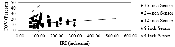 Figure 107. Graph. Precision TSD COV with IRI over flexible pavement. This scatter plot shows precision Traffic Speed Deflectometer (TSD) coefficient of variation (COV) with International Roughness Index (IRI) over flexible pavement. It presents the increasing trend of the COV with increasing IRI. COV is on the y-axis from 0 to 50 percent, and IRI is on the x-axis from 0 to 600 inches/mi (0 to 9.5 m/km). The five sensor spacings, 4, 8, 12, 24, and 36 inches (101.6, 203.2, 304.8, 609.6, and 914.4 mm), are presented. Most of the COVs range from 5 to 30 percent with the exception of two outliers. The IRI ranges from 50 to 300 inches/mi (0.79 to 4.74 m/km).