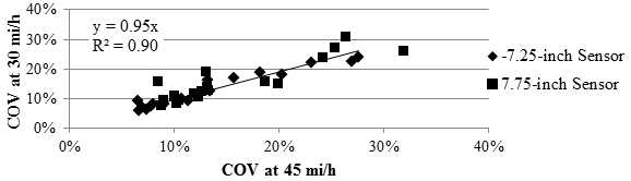 Figure 109. Graph. Comparison of RWD COV at different speeds in the LVR. This graph compares the Rolling Wheel Deflectometer (RWD) coefficient of variation (COV) from the 30- and 45-mi/h (48.3- and 72.45-km/h) testing in the low-volume road (LVR). The y-axis 
shows COV at 30 mi/h (48.3 km/h) from 0 to 40 percent, and the x-axis shows COV at 45 mi/h (72.45 km/h) from 0 to 35 percent. The two sensor spacings, -7.25 and 7.75 inches (-184.15 and 196.85 mm), are presented. The COVs range from 5 to 30 percent. The increasing linear trend between the COVs is defined by the equation of y equals 0.95 times x with an R square value of 0.90.