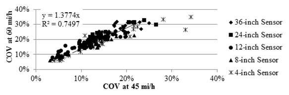 Figure 112. Graph. Comparison of TSD COV at different speeds in the mainline. This graph shows a comparison of the Traffic Speed Deflectometer (TSD) coefficient of variation (COV) at different speeds in the mainline. It compares the COV from the 45- and 60-mi/h (72.45- and 96.6-km/h) testing. The y-axis shows COV at 60 mi/h (96.6 km/h) from 0 to 40 percent, and the x-axis shows COV at 45 mi/h (72.45 km/h) from 0 to 40 percent. The five sensor spacings, 4, 8, 12, 24, and 36 inches (101.6, 203.2, 304.8, 609.6, and 914.4 mm), are presented. The COVs range from 5 to 35 percent. The increasing linear trend between the COVs is defined by the equation of y equals 1.3774 times x with an R square value of 0.7497.