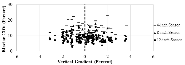 Figure 115. Graph. Precision TSD COV with vertical gradients for the closer sensors. This graph shows precision Traffic Speed Deflectometer (TSD) coefficient of variation (COV) with vertical gradients for the closer sensors. It compares the vertical gradient with the median COV from the 18-mi (29-km) loop testing. The y-axis shows the median COV from 0 to 30 percent, and the x-axis shows the vertical gradient from -6 to 6 percent. The three closest sensor spacings, 4, 8, and 12 inches (101.6, 203.2, and 304.8), are presented. The vertical gradient ranges from -3 to +4 percent with a dashed vertical line marking the 0 percent vertical gradient. The median COV ranges from 5 to 25 percent.