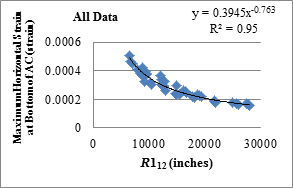 Figure 170. Graph. Relationship between R112 and horizontal strains at bottom of AC with all loading data. This graph shows the relationship between the radius of curvature at 12 inches (305 mm) from the center of the load (R1 subscript 12) and horizontal strains at the bottom of the asphalt concrete (AC) with all loading data. The y-axis shows maximum horizontal strain at the bottom of AC from 0 to 0.0006 strain, and the x-axis shows R1subscript 12 from 0 to 30,000 inches (0 to 762,000 mm). In general, maximum horizontal strain reduces with an increase in R1 subscript 12. The best fitted curve is a power curve with the equation y equals 0.3945 times x raised to the power of -0.763. The R square value is 0.95.