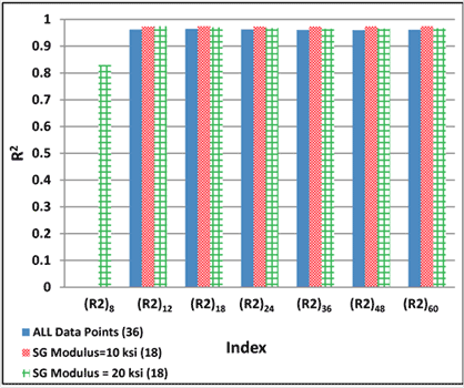 Figure 192. Graph. Variability of relationships of R2 with maximum horizontal strain at bottom of AC layer for various subgrade moduli. This bar graph shows the variability of relationships of radius of curvature (R2) with maximum horizontal strain at the bottom of the asphalt concrete (AC) layer for various subgrade moduli. The y-axis shows the R square value from 0 to 1, and the x-axis shows the R2 indices, which include R2 subscript 8, R2 subscript 12, R2 subscript 18, R2 subscript 24, R2 subscript 36, R2 subscript 48, and R2 subscript 60. The R square value for the R2 indices is shown for three datasets: all data points which include 36 data points, subgrade modulus of 10 ksi (68.9 MPa) with 18 data points, and subgrade modulus of 20 ksi (137.8 MPa) with 18 data points. For all data points, the R square value is almost 0.96 for all indices; however, no value is shown for R2 subscript 8. For subgrade modulus of 10 ksi 
(68.9 MPa), the R square value is almost 0.97 for all indices; however, no value is shown for R2 subscript 8. For subgrade modulus of 20 ksi (137.8 MPa), the R square value varies from 0.83 to 0.97, and all indices except R2 subscript 8 have R square value greater than 0.9.