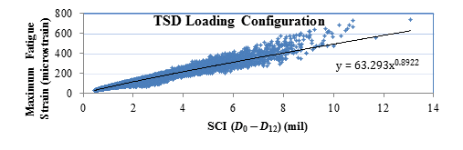 Figure 212. Graph. General relationship between maximum fatigue strain and SCI for TSD loading. This graph shows the relation between maximum fatigue strain and Surface Curvature Index (SCI) computed as the difference between deflection at center and 12 inches lateral from the center for Traffic Speed Deflectometer (TSD) loading. The y-axis shows maximum fatigue strain from 0 to 800 microstrain, and the x-axis shows SCI (D subscript 0 minus D subscript 12) from 0 to 15 mil (0 to 0.381 mm). There is a minimal scatter in the relation, and equation of the power trend line fitted to the relation is y equals 63.293 times x raised to the power of 0.8922.