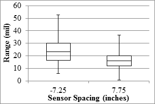 Figure 80. Graph. RWD overall precision range in the LVR. This graph shows two box plots demonstrating the ranges, 25 and 75 percentiles, and the median range of the measured values at -7.25- and 7.75-inch (-184.15 and 196.85-mm) sensor spacings for the Rolling Wheel Deflectometer (RWD) overall precision range in the low-volume road (LVR). The y-axis shows range from 0 to 60 mil (0 to 1.52 mm), and the x-axis shows the two sensor spacings The range varies from 5 to 55 mil (0.127 to 1.4 mm) and from 0 to 35 mil (0 to 0.89 mm) for the -7.25- and the 7.75-inch (-184.15- and 196.85-mm) sensor spacings, respectively.