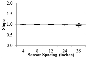 Figure 89. Graph. TSD overall precision slope in the LVR. This graph shows five box plots demonstrating the ranges, 25 and 75 percentiles, and the median slope of measured values at five sensor spacings for the Traffic Speed Deflectometer (TSD) overall precision slope in the low-volume road (LVR). The y-axis shows slope from 0 to 2, and the x-axis shows the 
five sensors spacings: 4, 8, 12, 24, and 36 inches (101.6, 203.2, 304.8, 609.6, and 914.4 mm). The slopes for all the sensor spacings are highly compressed around a slope of 1.