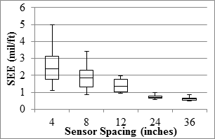 Figure 91. Graph. TSD overall precision SEE in the LVR. This graph show five box plots demonstrating the ranges, 25 and 75 percentiles, and the median standard error of estimate (SEE) of measured values at five sensor spacings for the Traffic Speed Deflectometer (TSD) overall precision SEE in the low-volume road (LVR). The y-axis shows SEE from 0 to 6 mil (0 to 0.152 mm), and the x-axis shows the five sensors spacings: 4, 8, 12, 24, and 36 inches (101.6, 203.2, 304.8, 609.6, and 914.4 mm). SEE decreases as the sensor spacing increases, ranging from a maximum of 5 mil/ft (416.5 micro-m/m) to a minimum of less than 1 mil/ft (83.3 micro-m/m).