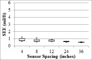 Figure 95. Graph. TSD overall precision SEE in the mainline. This graph shows five box plots demonstrating the ranges, 25 and 75 percentiles, and the median standard error of estimate (SEE) of measured values at five sensor spacings for the Traffic Speed Deflectometer (TSD) overall precision SEE in the mainline. The y-axis shows SEE from 0 to 6 mil/ft (0 to 
500 micro-m/m), and the x-axis shows the five sensors spacings: 4, 8, 12, 24, and 36 inches (101.6, 203.2, 304.8, 609.6, and 914.4 mm). SEE gradually decreases from 1.5 to 0.4 mil/ft (125 to 33.3 micro-m/m) as sensor spacing increases.