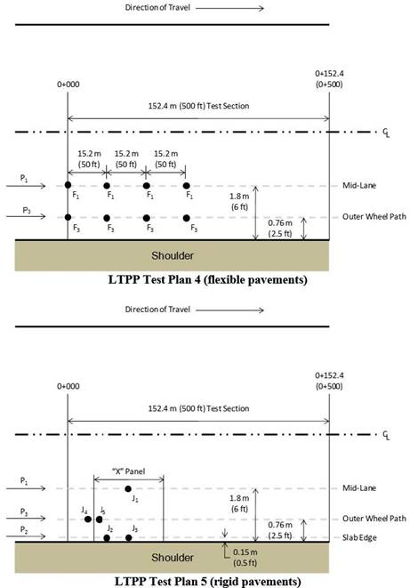 This diagram compares flexible and rigid pavement test plans (Long-Term Pavement (LTPP) Program test plans 4 and 5, respectively). Both drawings show direction of travel from left to right, with the pavement shoulder at the bottom. The top drawing, which is for LTPP Test Plan 4, shows that at 0.76 m in from the shoulder, there are four falling weight deflectometer (FWD) tests in the outer wheelpath (labeled 'F subscript 3'), and at 1.8 m in from the shoulder, there are four FWD tests shown in the mid-lane (labeled 'F subscript 1'). The series of FWD tests are 15.2 m apart, beginning at station 0 plus 000. The bottom drawing, which is for LTPP Test Plan 5, shows an 'X panel' to illustrate the transverse joints in the portland cement concrete. Within this panel, FWD testing is shown as J subscript 2 and J subscript 3, which are 0.15 m in from the shoulder. At 0.76 m in from the shoulder, there are two FWD tests shown in the outer wheelpath labeled J subscript 4 (just outside left side of panel) and J subscript 5 (just inside left side of panel) and a mid-lane test 1.8 m in from the shoulder, centered on the panel. (1 m = 3.28 ft)