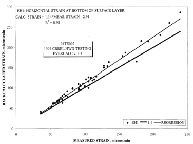 This graph is a comparison of backcalculated (EVERCALC©) and measured asphalt concrete strain. The x axis is measured strain from 0 to 250 microstrains. The y-axis is backcalculated strain from 0 to 300 microstrains. This graph shows that the correlation between the measured and backcalculated strains was fairly good. The data points all fall reasonably close to the line of equality. A regression line relating calculated strain to measured strain is also given.