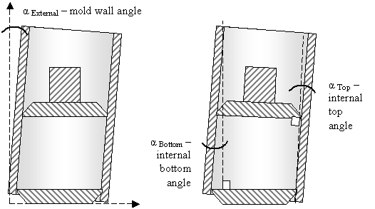 Figure 8. External Mold Wall Angle versus Internal Angle of Gyration