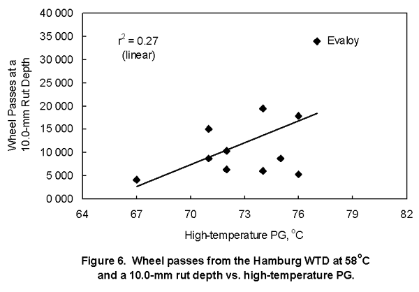 Figure 6. Graph. Wheel passes from the Hamburg wheel-
tracking device at 58 degrees Celsius and a 10.0-
millimeter rut depth versus high-
temperature performance grade. This graph shows that wheel passes at a 10.0 millimeter rut depth increase with an increase in degrees Celsius. The r-
square is .27, indicating a poor relationship with highly scattered data. The data are reported in table 2.