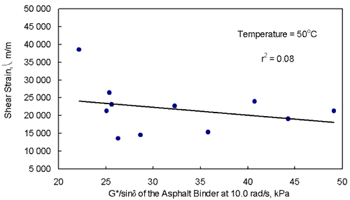 Figure 11. Graph. The cumulative permanent shear strain versus the absolute value of the complex shear modulus divided by the sine of the phase angle of the asphalt binder at 10.0 radians per second using the 11 asphalt binders. This graph shows that the cumulative permanent shear strain of the asphalt mixture did not correlate to the absolute value of the complex shear modulus divided by the sine of the phase angle of the asphalt binder using the 11 asphalt binders at 50 degrees Celsius. The data are reported in table 9. The R-square of 0.08 indicates that the relationship is very poor. The relationship is flat and scattered. 