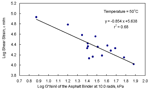 Figure 12. Graph. Log cumulative permanent shear strain versus log the absolute value of the complex shear modulus divided by the sine of the phase angle of the asphalt binder at 10.0 radians per second using all 16 asphalt binders. This graph shows that the cumulative permanent shear strain of the asphalt mixture decreases with an increase in the absolute value of the complex shear modulus divided by the sine of the phase angle of the asphalt binder using the 16 asphalt binders. The data are reported in table 9. The R-square of 0.68 indicates that the relationship is poor to fair. This relationship is better than the relationship for the 11 asphalt binders because the 5 additional data points increased the range in the data. Even so, the data are highly scattered. The equation of the line is Y equals negative 0.854 X plus 5.638.