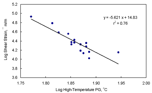 Figure 14. Graph. Log cumulative permanent shear strain at 50 degrees Celsius versus log high-temperature performance grade using all 16 asphalt binders. This graph shows that the log cumulative permanent shear strain of the asphalt mixture decreases with an increase in the log high-temperature performance grade using the 16 asphalt binders. The R-square of 0.76 indicates that the relationship is fair. There is a moderate amount of scatter. This relationship is better than the relationship for the 11 asphalt binders because the additional 5 data points increased the range in the data. The equation of the line is Y equals negative 5.621 X plus 14.83.