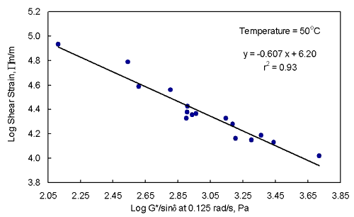 Figure 16. Graph. Log cumulative permanent shear strain versus log absolute value of the complex shear modulus divided by the sine of the phase angle of the asphalt binder at 0.125 radians per second using all 16 asphalt binders. This graph shows that the log cumulative permanent shear strain of the asphalt mixture decreases with an increase in the log the absolute value of the complex shear modulus divided by the sine of the phase angle of the asphalt binder at a frequency of 0.125 radians per second using the 16 asphalt binders. The asphalt mixture data are in table 9, while the asphalt binder data are in table 12. The R-square of 0.93 indicates that the relationship is excellent. The amount of scatter is very low. The equation of the line is Y equals negative 0.607 X plus 6.2.