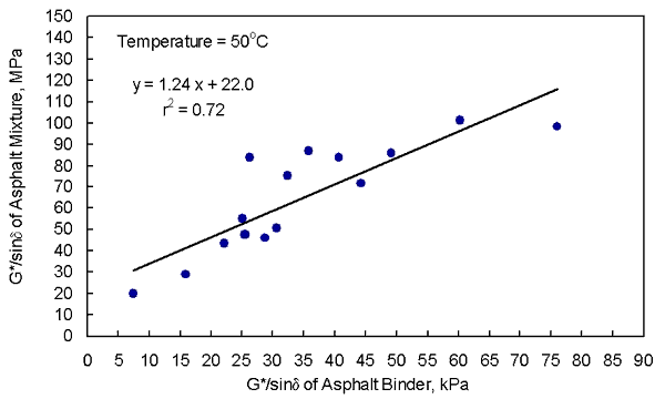 Figure 6. Graph. The absolute value of the complex shear modulus divided by the sine of the phase angle of the asphalt mixture versus the absolute value of the complex shear modulus divided by the sine of the phase angle of the asphalt binder using all 16 asphalt binders. This graph shows that the absolute value of the complex shear modulus divided by the sine of the phase angle of the asphalt mixture increases with an increase in the absolute value of the complex shear modulus divided by the sine of the phase angle of the asphalt binder using the 16 asphalt binders. The data are reported in table 6. The R-square of 0.72 indicates that the relationship is fair. This relationship is better than the relationship for the 11 asphalt binders because the 5 additional data points increased the range in the data. The equation of the line is Y equals 1.24 X plus 22.0.