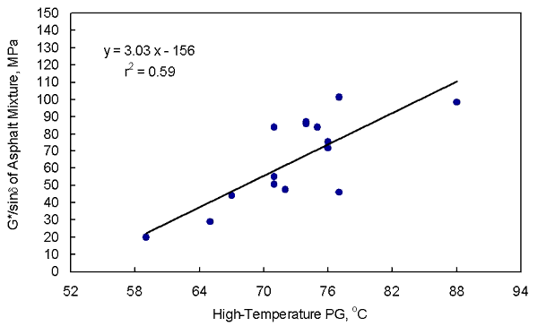 Figure 8. Graph. The absolute value of the complex shear modulus divided by the sine of the phase angle of the asphalt mixture at 50 degrees Celsius versus high-temperature performances grades using all 16 asphalt binders. This graph shows that the absolute value of the complex shear modulus divided by the sine of the phase angle of the asphalt mixture increases with an increase in the high-temperature performance grade of the asphalt binder using the 16 asphalt binders. The data are reported in table 6. The R-square of 0.59 indicates that the relationship is poor. The data are scattered. This relationship is better than the relationship for the 11 asphalt binders because the 5 additional data points increased the range in the data. The equation of the line is Y equals 3.03 X minus 156.