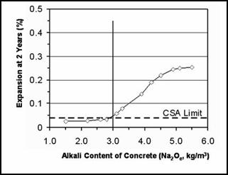 Figure 13. Graph. Effect of the alkali content of concrete on the expansion of prisms. In  the graph, the X axis is alkali content of concrete, in sodium oxide equivalent. The Y axis is expansion at 2 years, in percent. For alkali content of concrete between 1 and 3 kilograms per cubic meter, expansion at 2 years is below 0.03 percent. As alkali content of concrete exceeds 3 kilograms per cubic meter, the expansion at 2 years exceeds the Canadian Standards Association limit of 0.04 percent. The expansion continues to increase until leveling off at about 0.25 percent expansion with 5.5 kilograms per cubic meter alkali content. The calculation for the alkali content of the concrete is shown in table 7.