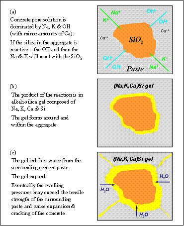 Figure 6. Illustrations. Sequence of alkali-silica reaction (A S R) in concrete. Three illustrations, marked A, B, and C. Illustration A, at top, shows a jagged orange circle in the middle, labeled silicone dioxide, that is surrounded by a grey square labeled Paste. There are 2 green arrows, labeled sodium  and potassium , pointed towards the silicone dioxide circle. Two other teal-colored arrows, labeled hydroxide, are pointing towards the silicone dioxide circle. Text on both sides of the jagged orange circle reads calcium . To the left of illustration A is accompanying text that reads, 'Concrete pore solution is dominated by sodium, potassium, and hydroxide (with minor amounts of calcium). If the silica in the aggregate is reactive, the hydroxide and then the sodium and potassium will react with the silicone dioxide.' Illustration B, in the middle, is the same orange-colored jagged circle, surrounded by a thick yellow line. There is text above the circle, reading parenthesis sodium, potassium, calcium close parenthesis silicon gel. To the left of illustration B is accompanying text that reads, 'The product of the reaction is in alkali-silica gel composed of sodium, calcium, and silicon'; The gel forms around and within the aggregate.' Illustration C, at bottom, shows the same jagged orange circle with a much thicker yellow line surrounding it and four yellow lines radiating away from the circle. There are three blue arrows pointing towards the circle, each labeled as water. To the left of illustration C is accompanying text that reads, 'The gel imbibes water from the surrounding cement paste. The gel expands. Eventually the swelling pressure may exceed the tensile strength of the surrounding paste and cause expansion and cracking of the concrete.'