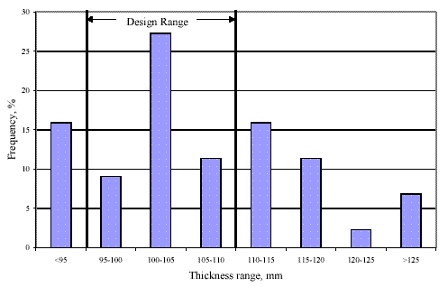 Frequency of 102-millimeter (4-inch) AC overlays. Graph. Thickness range is graphed on the horizontal axis from less than 95 to greater than 125 millimeters (3.7 to greater than 4.9 inches). Frequency is graphed on the vertical axis from 0 to 30 percent. The design range falls between 95 to 110 millimeters (3.7 to 4.3 inches). The three histograms between the design ranges are 95 to 100 millimeters (3.7 to 3.9 inches) at 8 percent, 100 to 105 millimeters (3.9 to 4.1 inches) at 27 percent, and 105 to 110 millimeters (4.1 to 4.3 inches) at 12 percent.